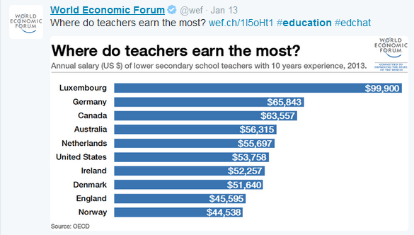 Teacher Income Rank 10 Top Countries Simplek12 